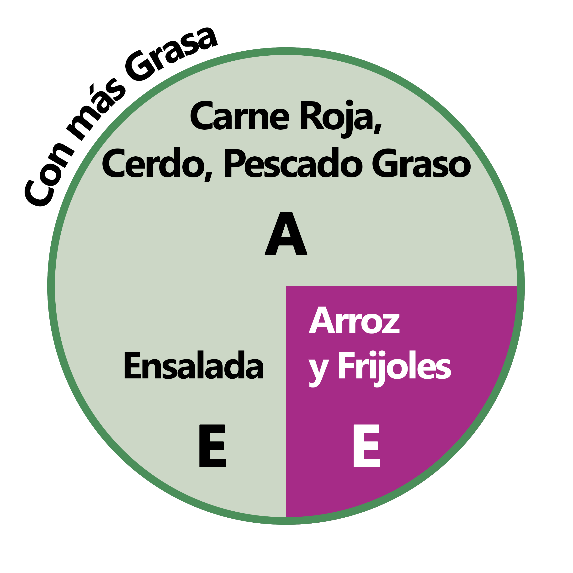 Ejemplo registrado de plato Dieta 3x1 para metabolismo pasivo con carne roja, cerdo o pescado graso